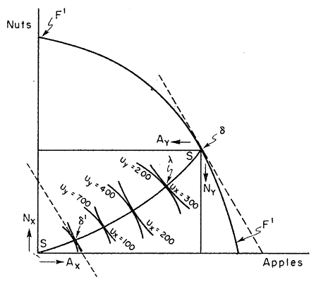 Bator's diagrammatic
demonstration of Paretian general equilibrium