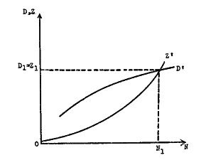 D/Z from S. Weintraub, 1956, AER