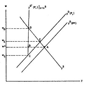Barro-Grossman rationed market diagram from AER 1971
