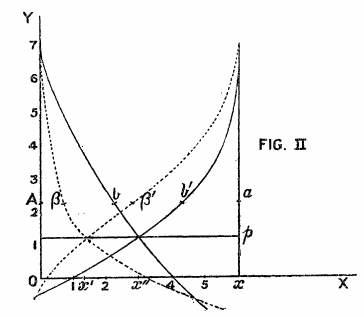 Supply as Inverse Demand (from Wicksteed, 1914, EJ)