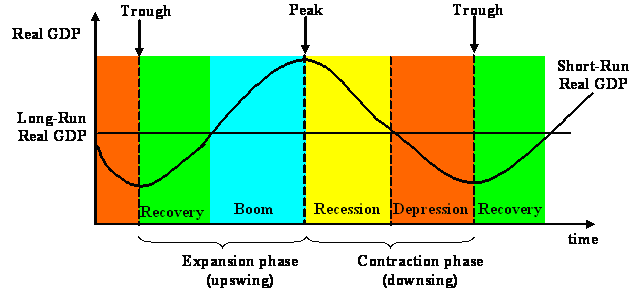 four phases of business cycle