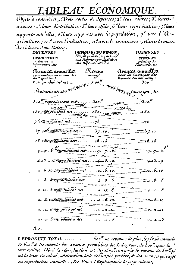 Fascimile of Quesnay's Tableau