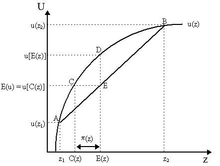 dynamisk Meander Koncentration HET: Theory of Risk Aversion