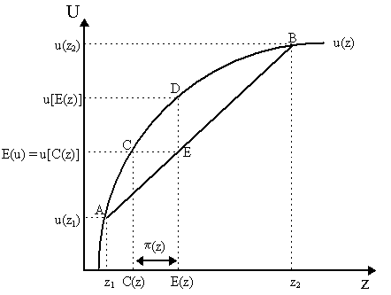 Het Theory Of Risk Aversion