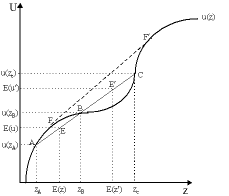 Het Theory Of Risk Aversion