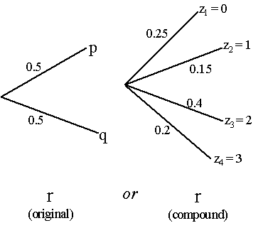 Het Von Neumann Morgenstern Axiomatization