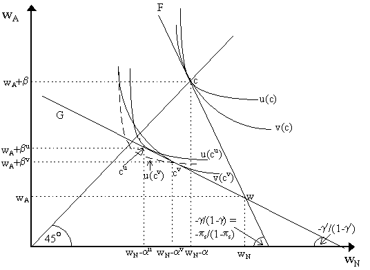 5: The Steeper Indifference Curves of a Moderately Risk Averse Lone Wolf