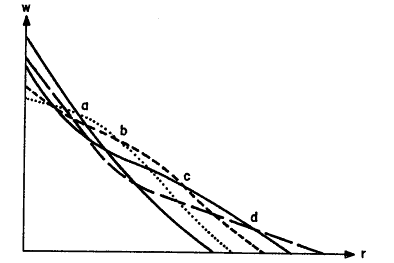 Wage-Profit curves from Pasinetti