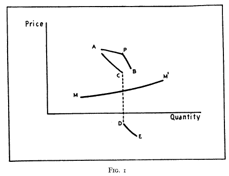 Kinked demand curve under oligopoly, from Sweezy, 1939, JPE