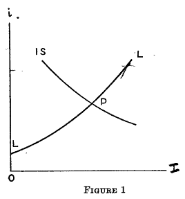 J. Hicks' 1937 drawing of IS-LM from Econometrica