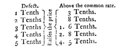 King-Davenant Law